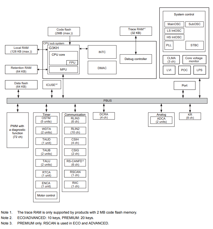 RH850/F1K - High-end Automotive Microcontrollers Ideal for Body